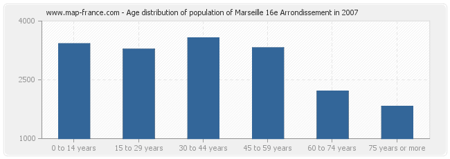 Age distribution of population of Marseille 16e Arrondissement in 2007